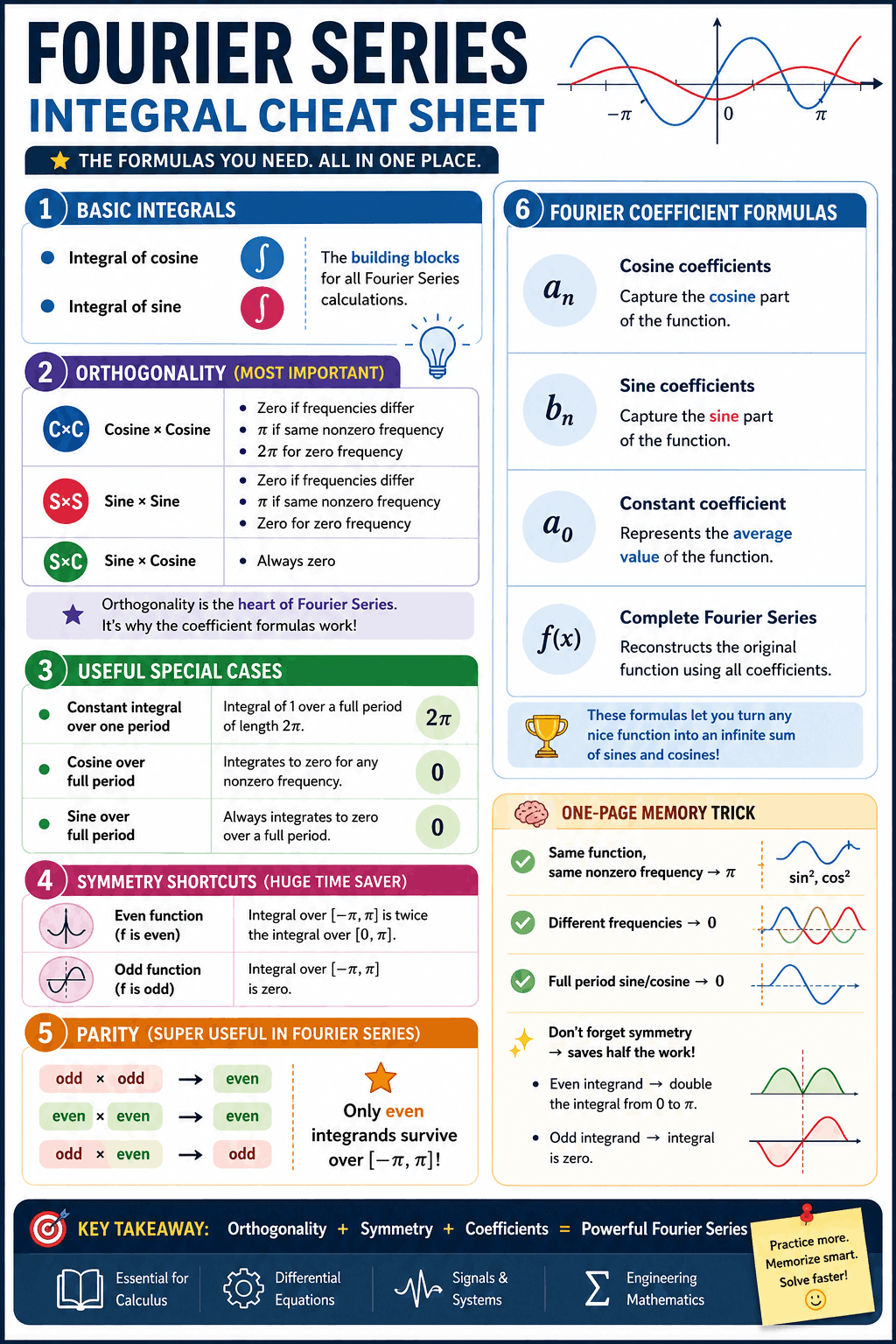 Fourier series integral cheat sheet, all in one picture.