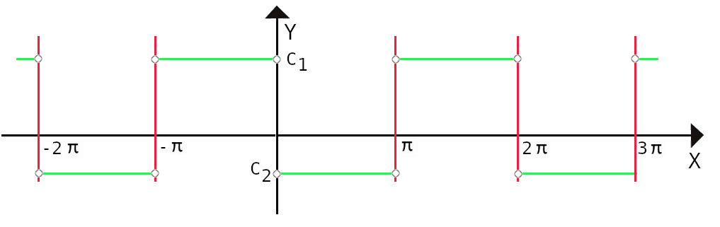 Piecewise constant function that jumps at x = 0