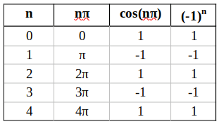 cos(nπ) = (-1) to the power n