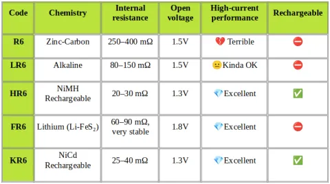 Breakdown of the AA codes.