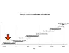 Hakendover in de pre-Romeinse Ijzertijd