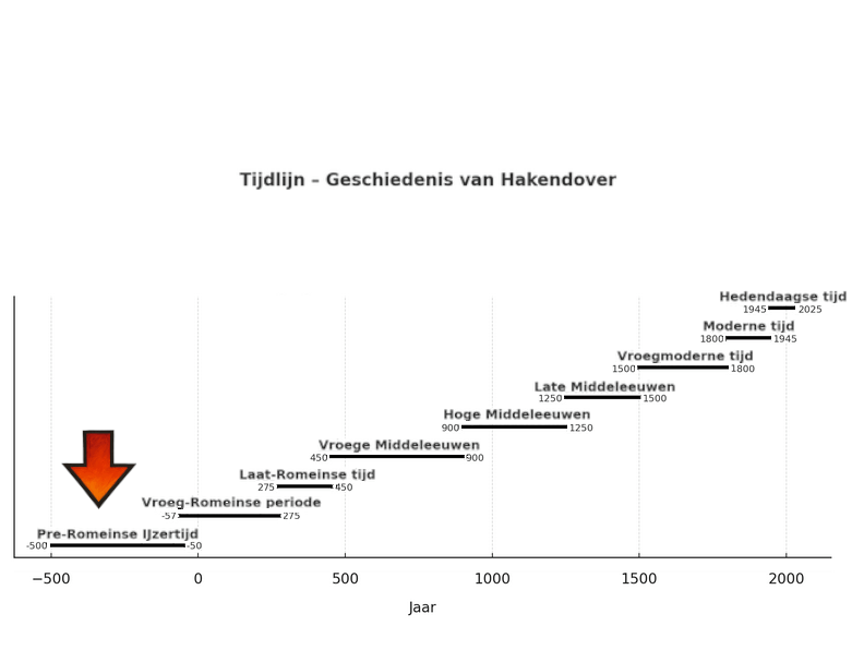 Hakendover in de pre-Romeinse Ijzertijd